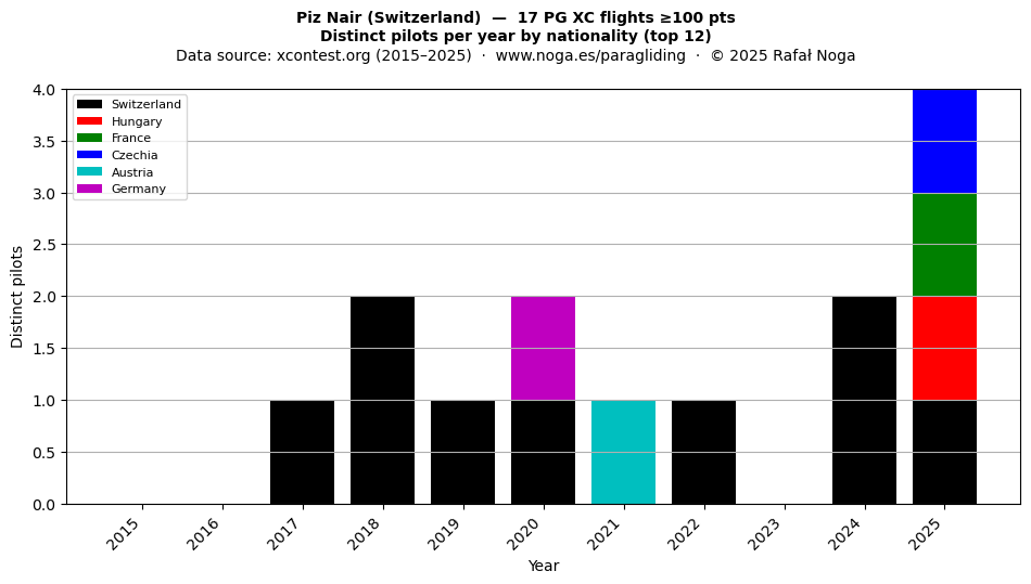 Distinct pilots per year