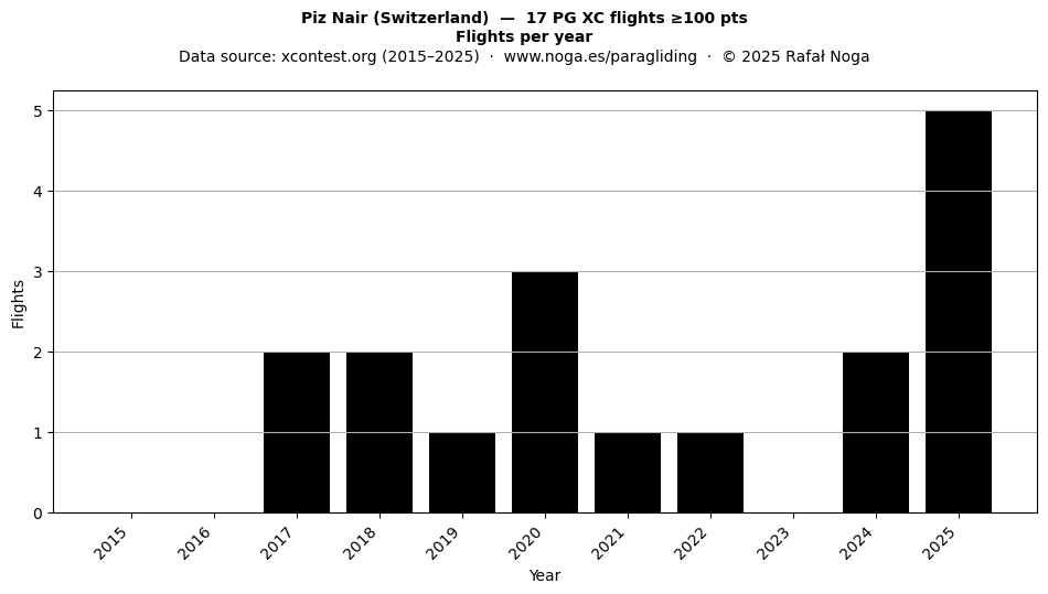 Flights per year
