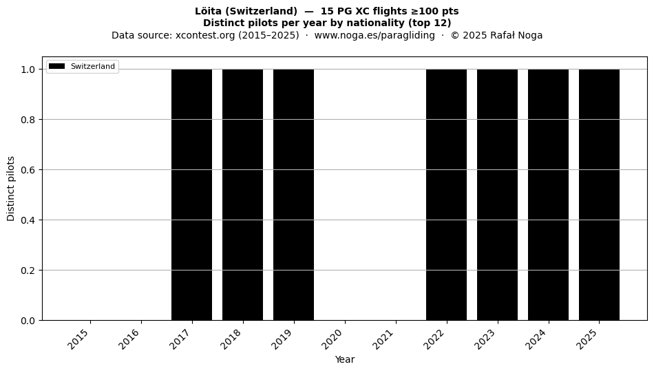 Distinct pilots per year