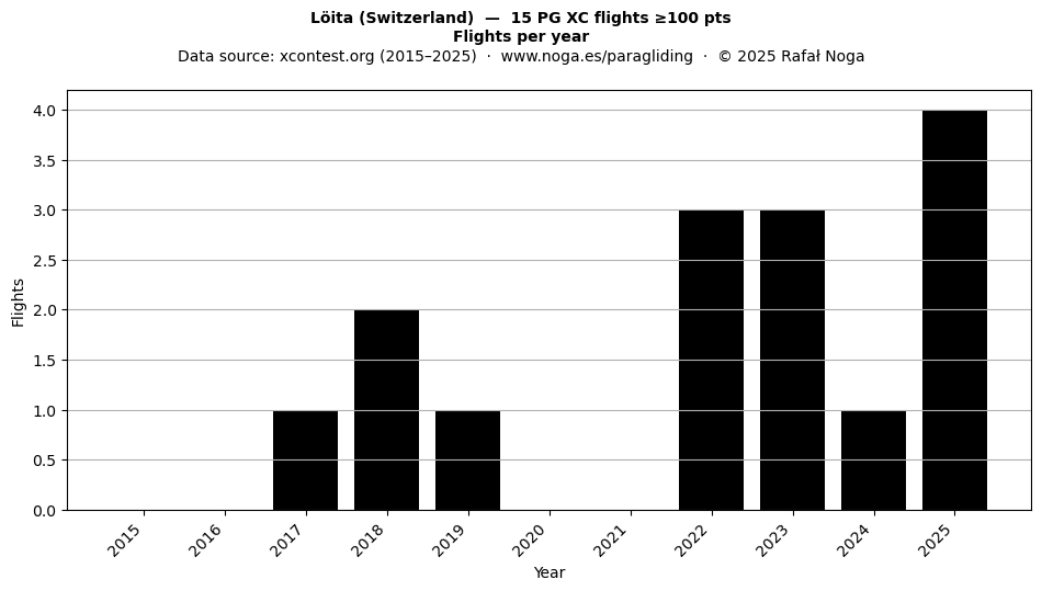 Flights per year
