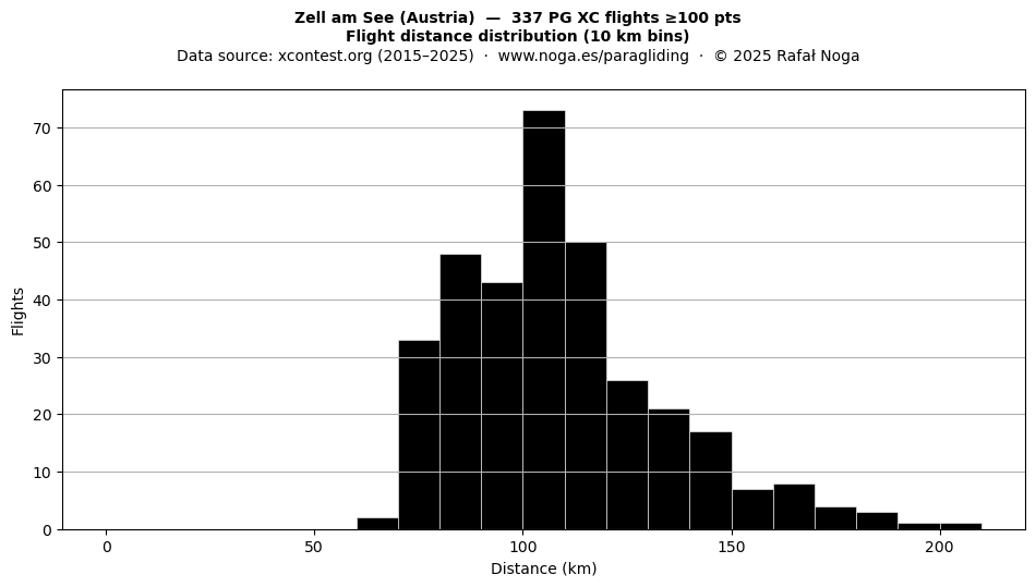 Flight distance
