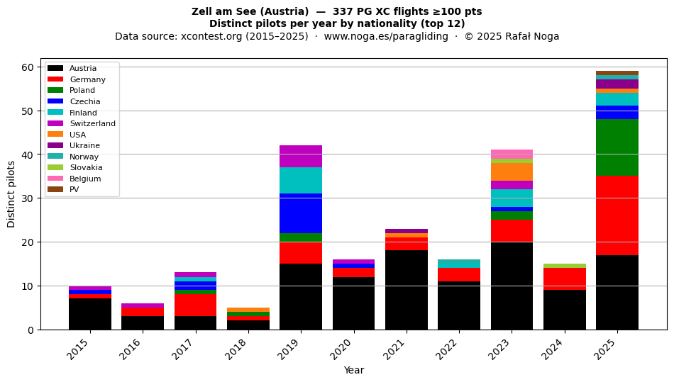Distinct pilots per year