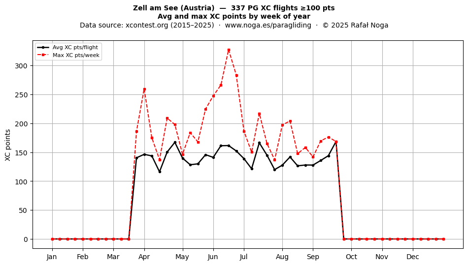 XC points by week
