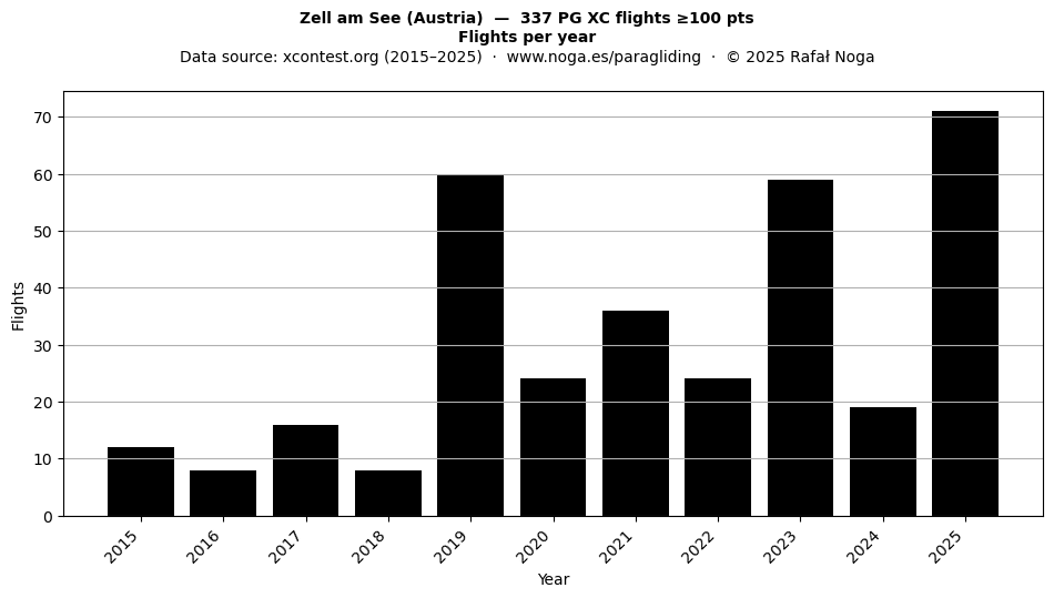 Flights per year