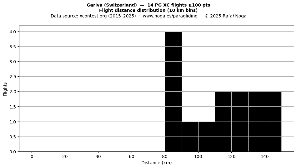 Flight distance