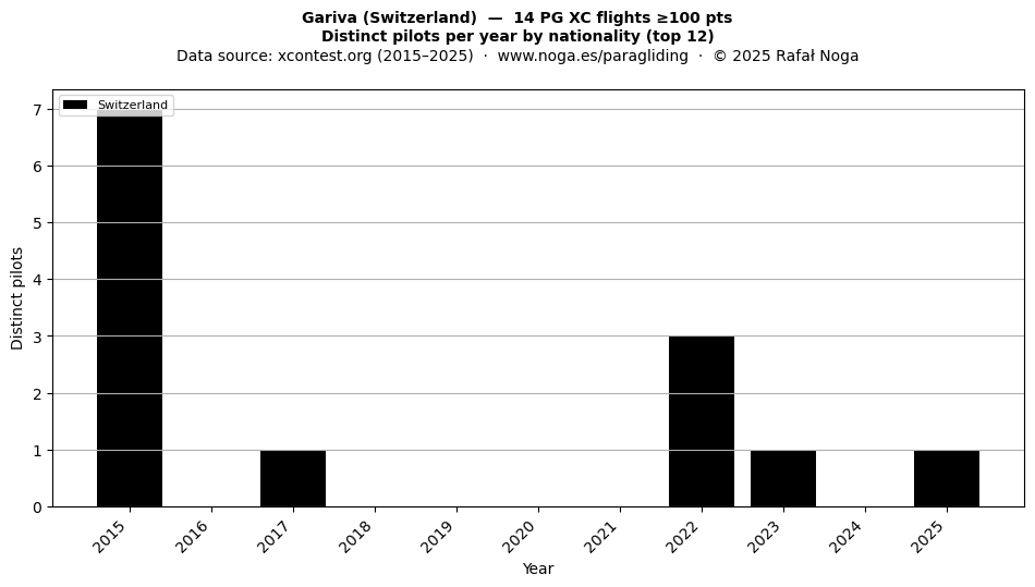 Distinct pilots per year