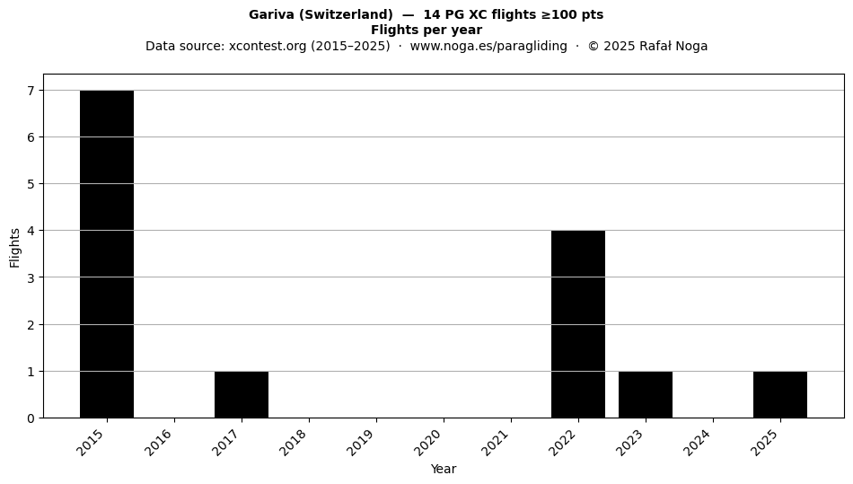 Flights per year
