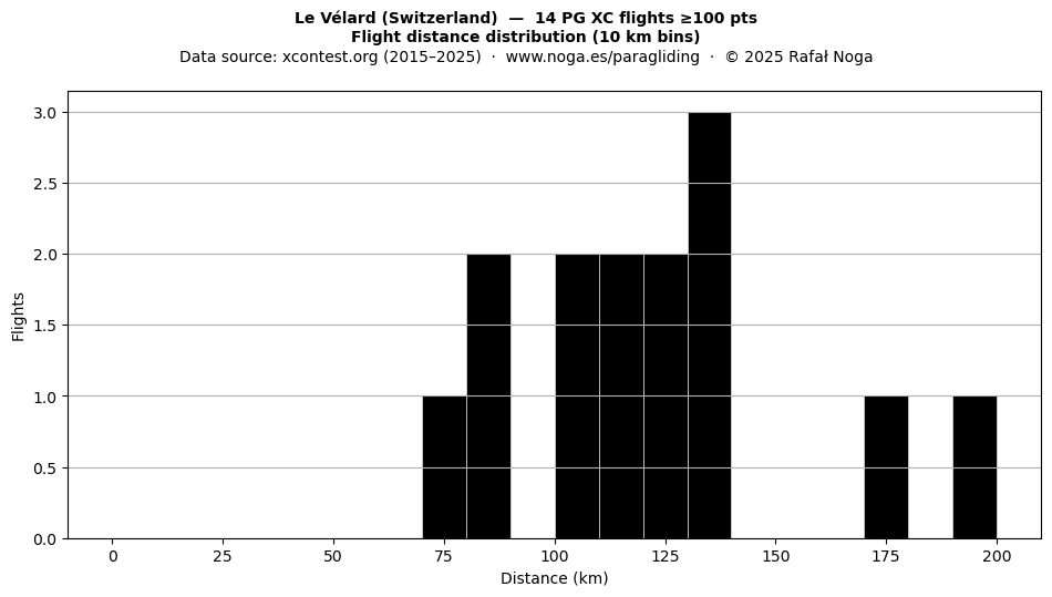 Flight distance