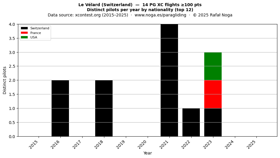 Distinct pilots per year