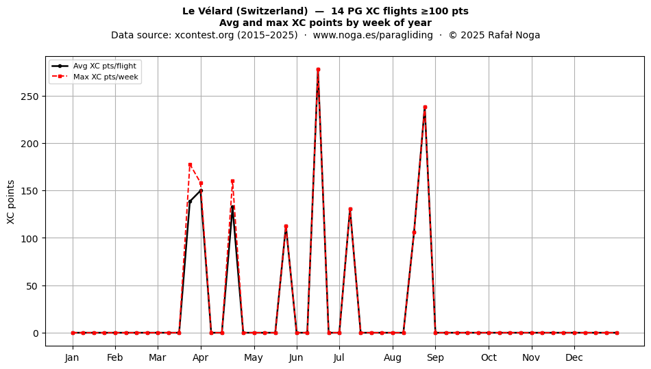 XC points by week