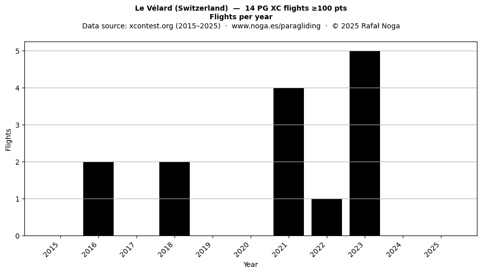 Flights per year