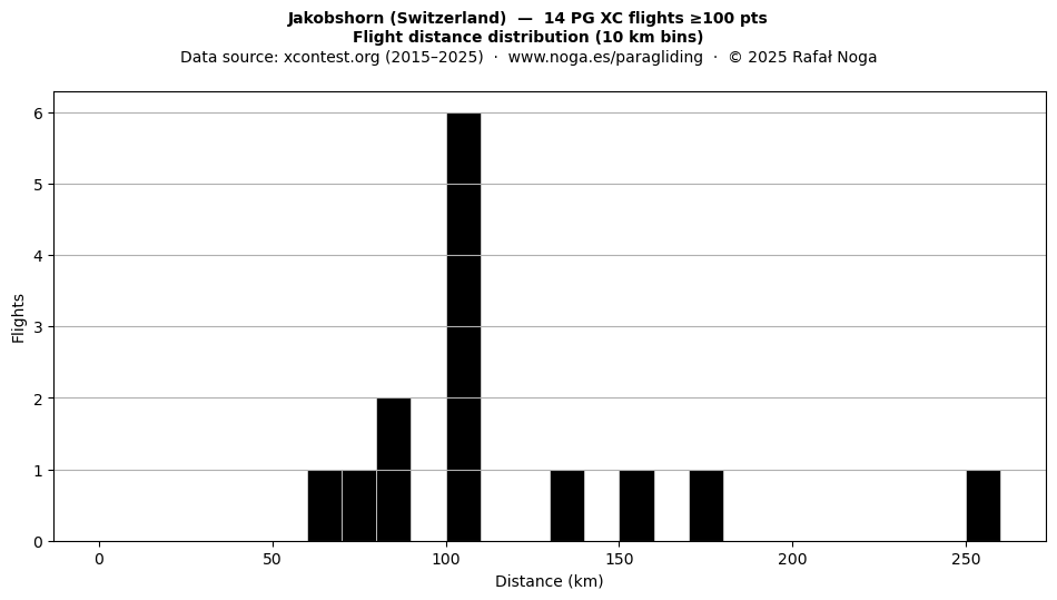 Flight distance