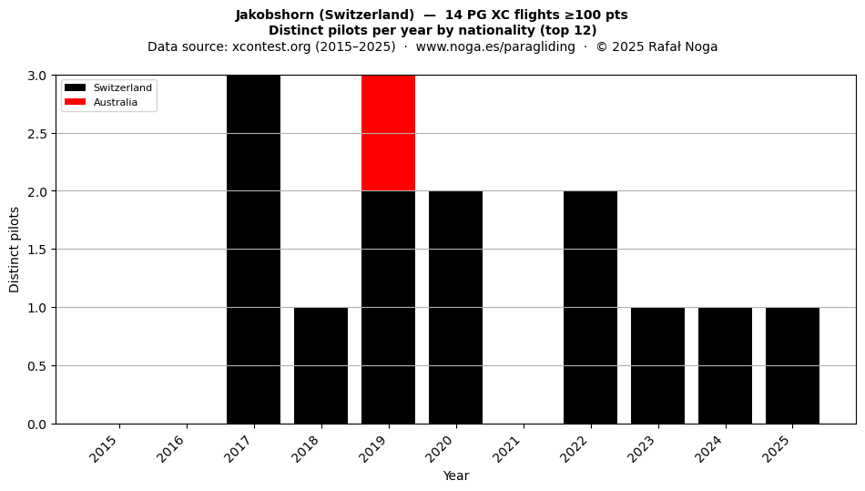 Distinct pilots per year