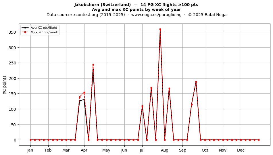 XC points by week