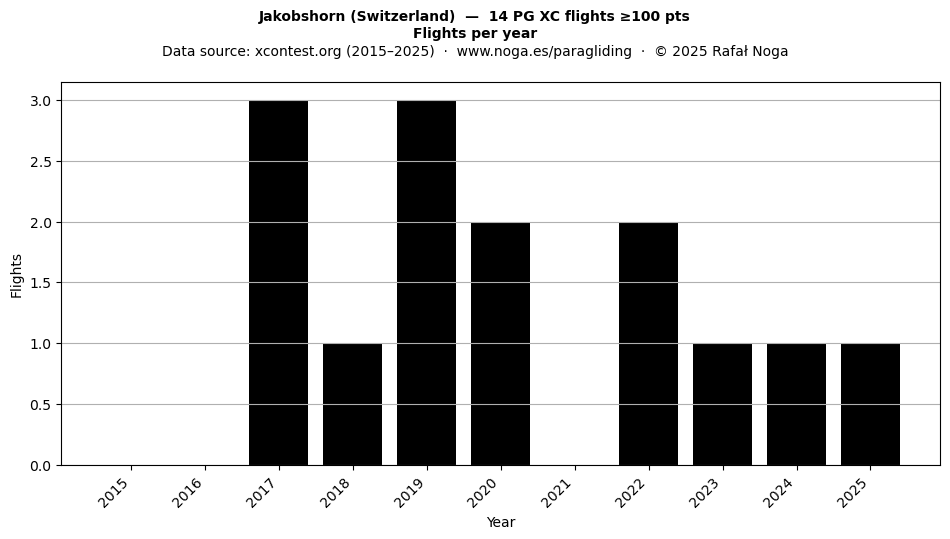 Flights per year