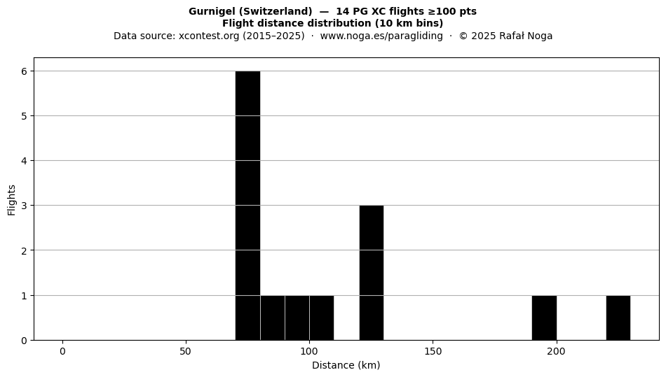 Flight distance