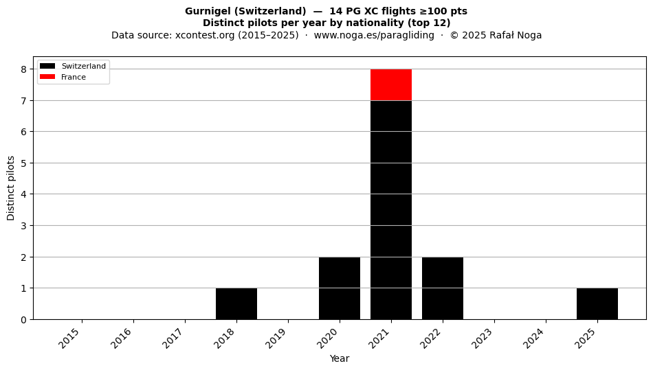 Distinct pilots per year