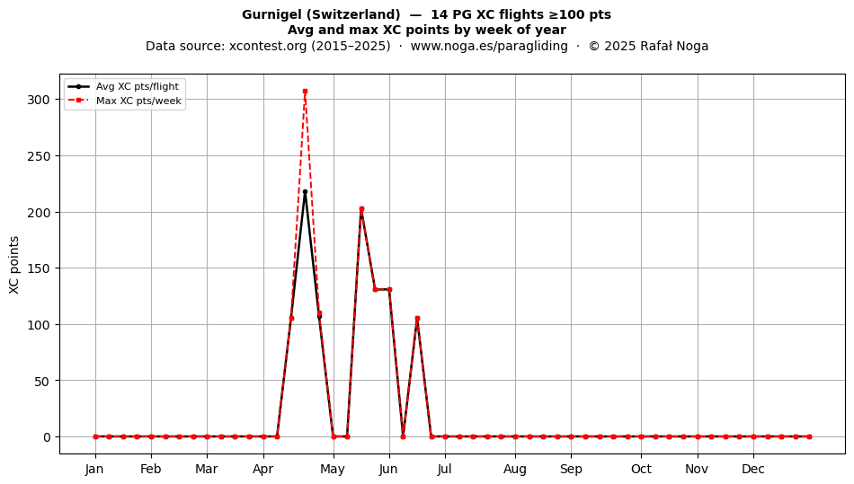 XC points by week