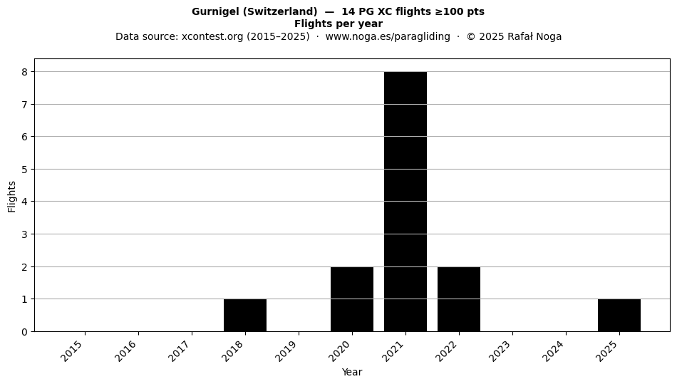 Flights per year