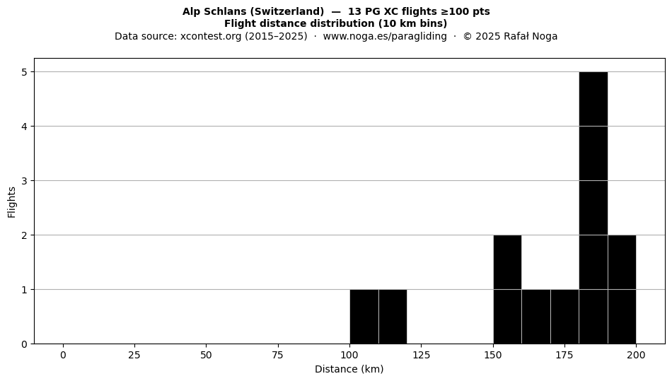 Flight distance