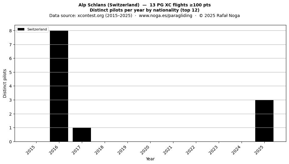 Distinct pilots per year
