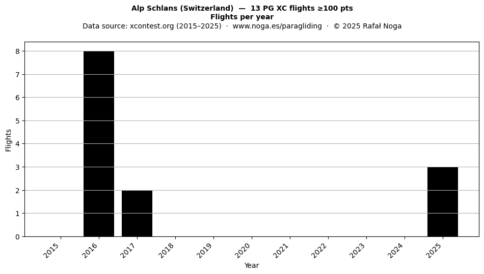 Flights per year