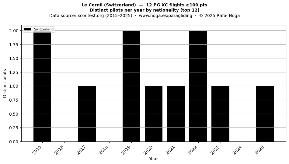 Distinct pilots per year