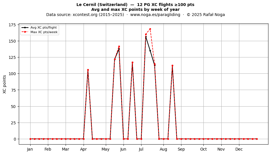 XC points by week