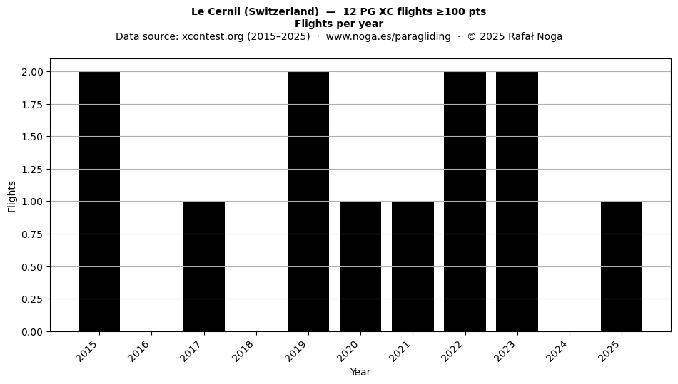 Flights per year