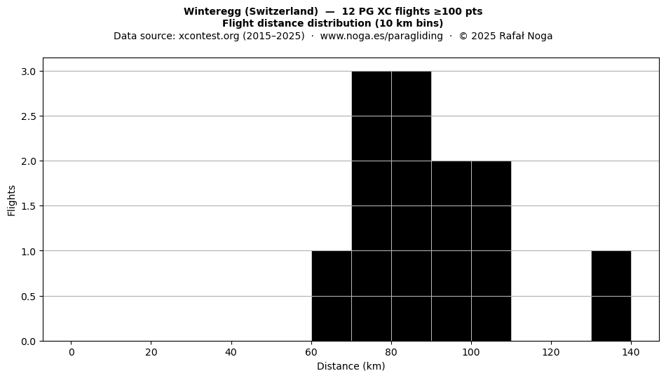 Flight distance