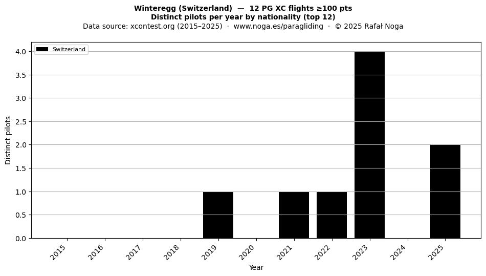 Distinct pilots per year