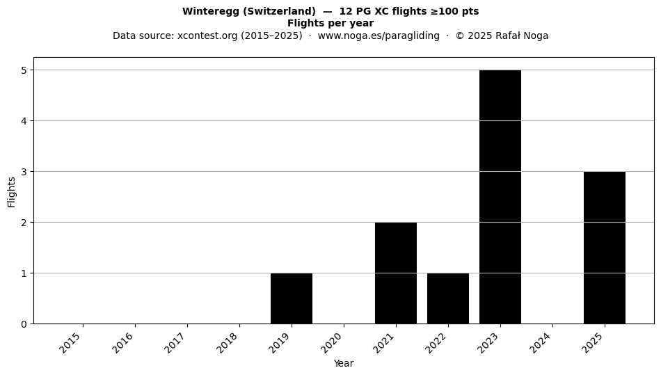 Flights per year