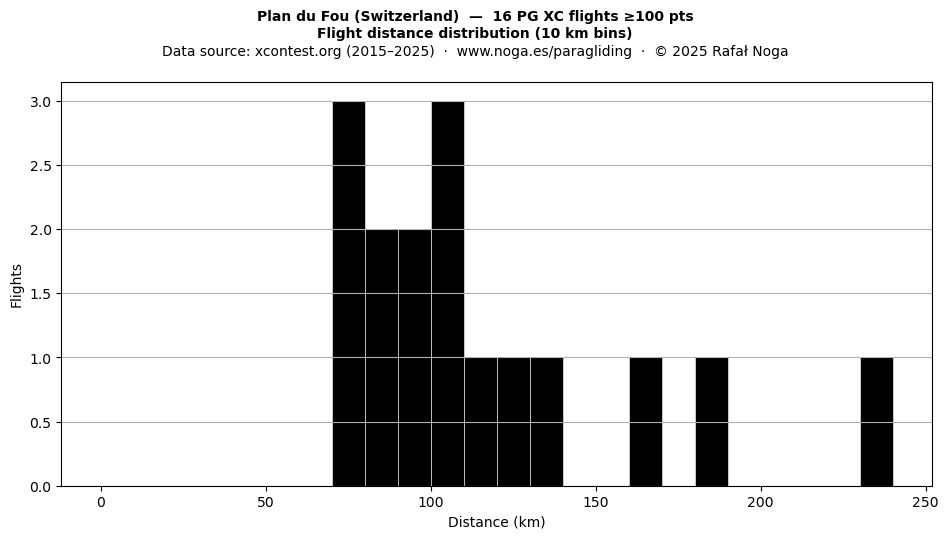 Flight distance