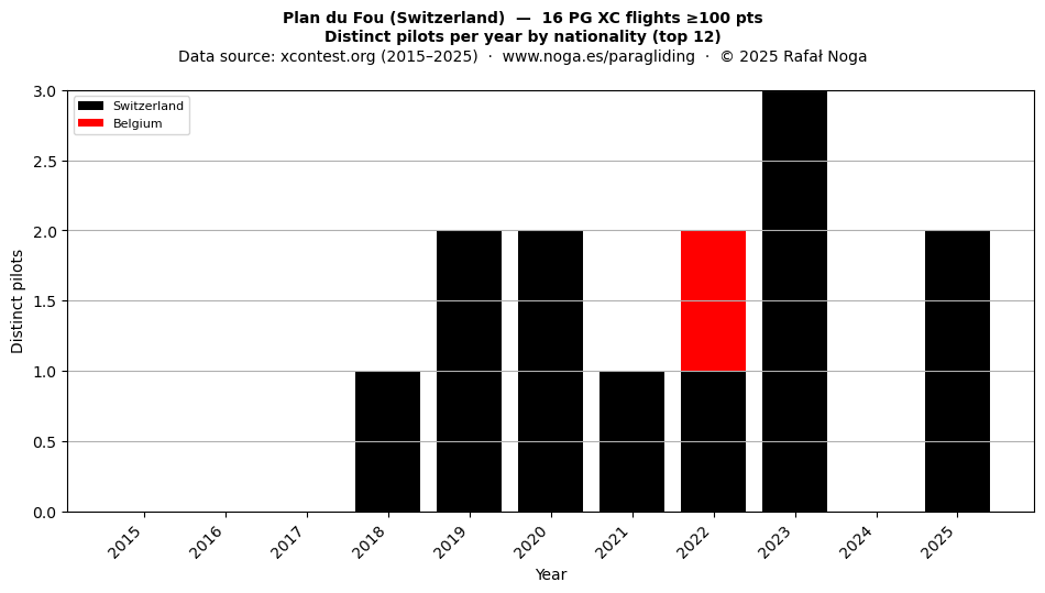 Distinct pilots per year