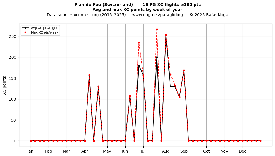 XC points by week