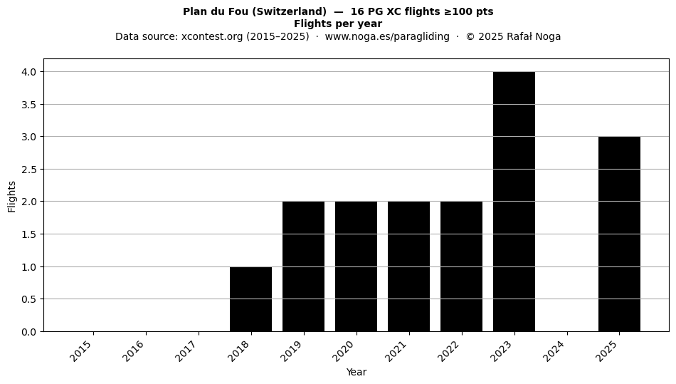 Flights per year