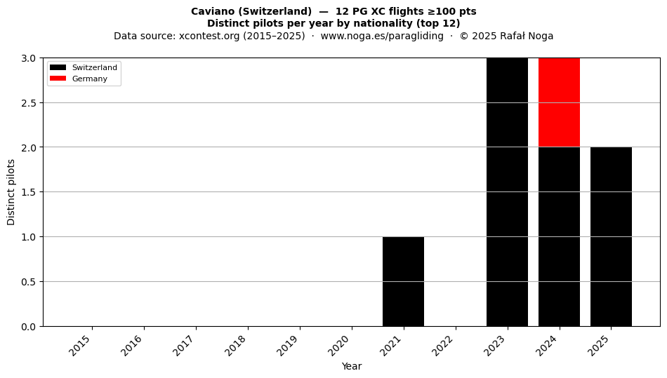 Distinct pilots per year
