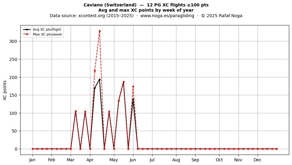 XC points by week