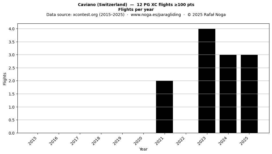 Flights per year