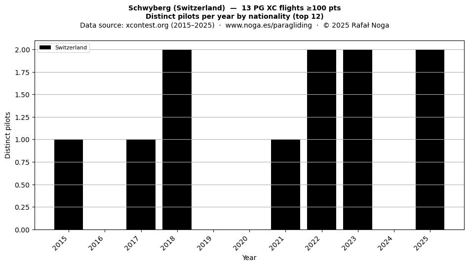 Distinct pilots per year