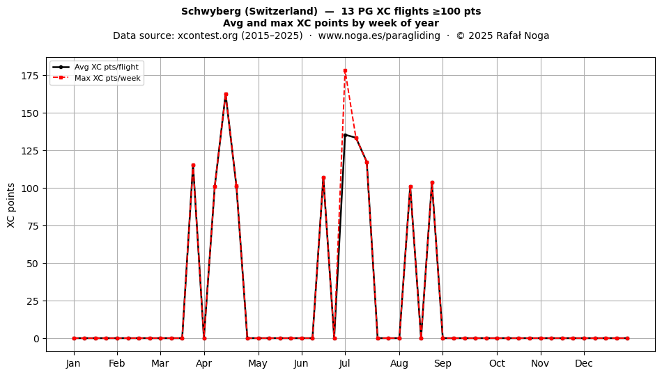 XC points by week