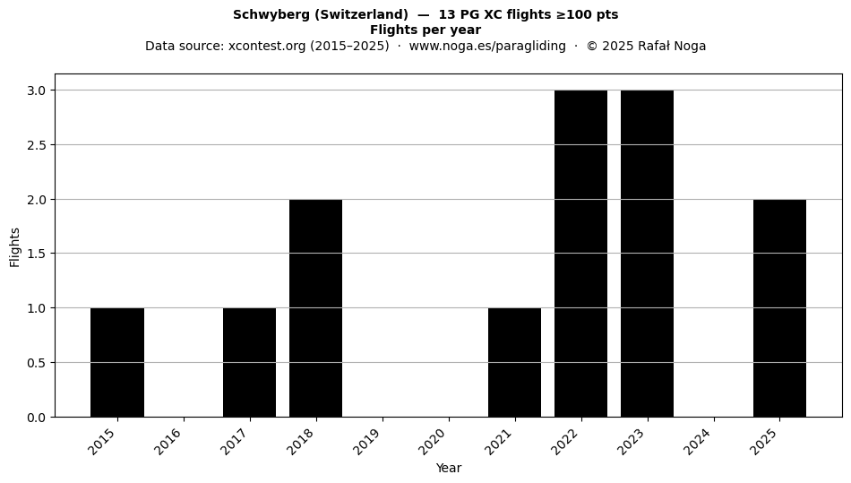 Flights per year