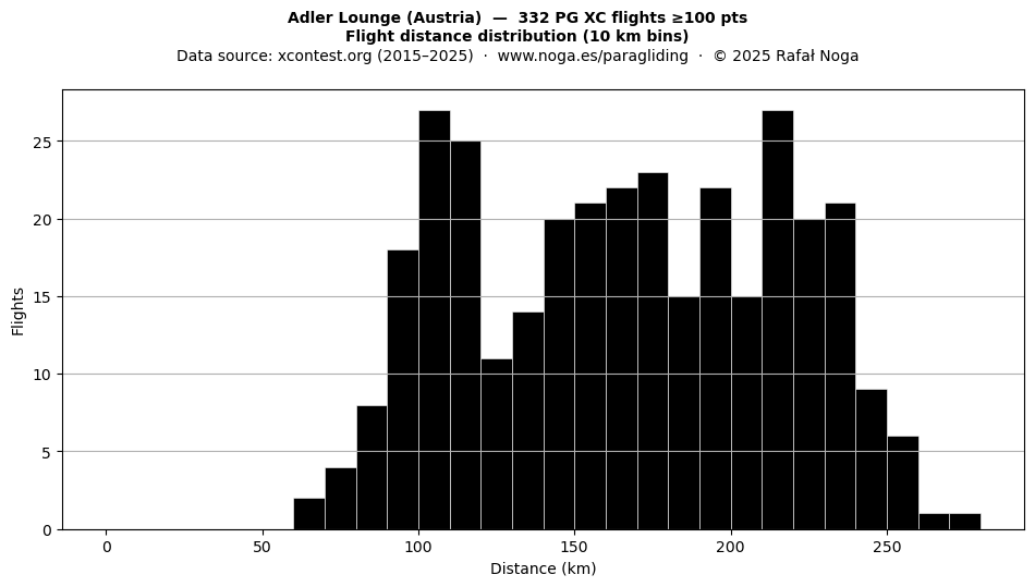 Flight distance