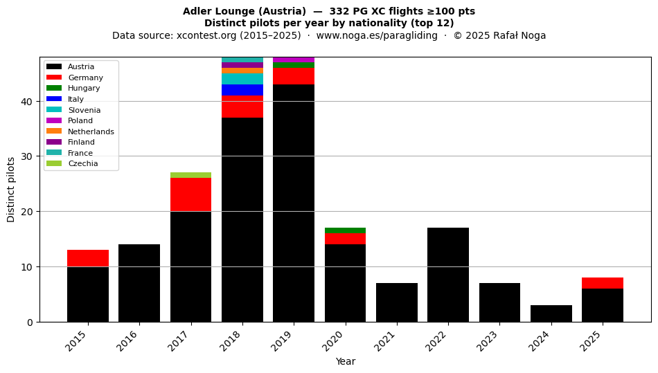 Distinct pilots per year