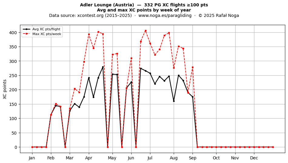 XC points by week