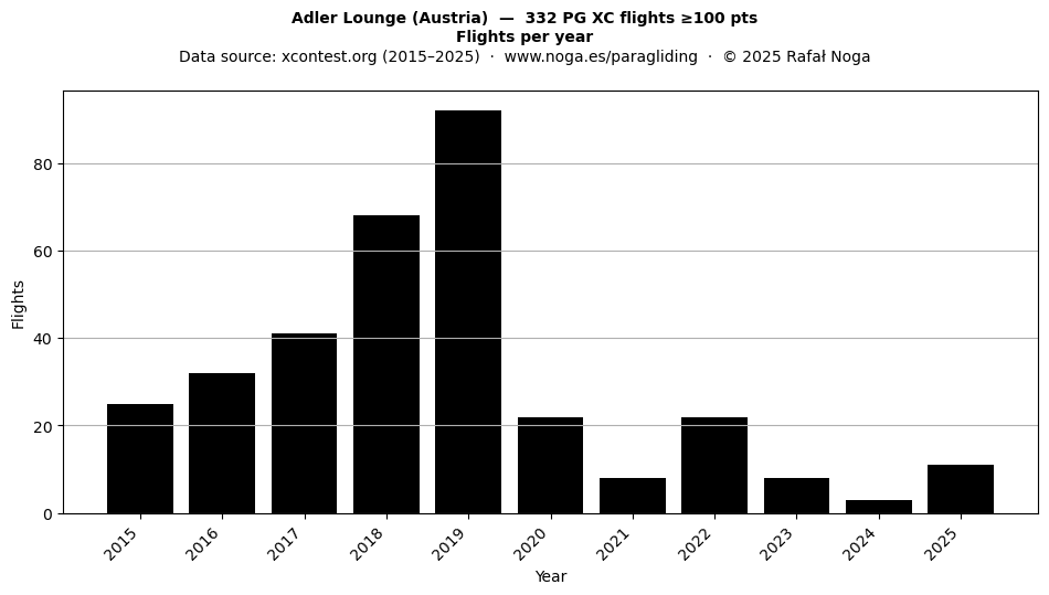 Flights per year
