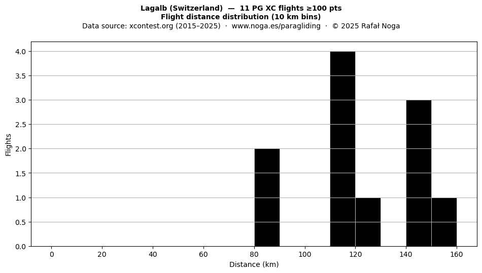 Flight distance