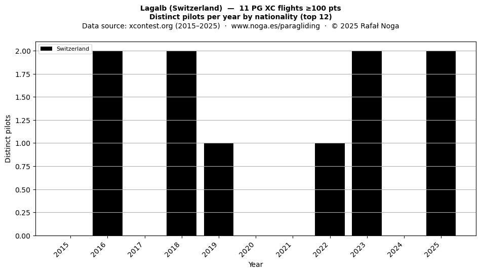 Distinct pilots per year