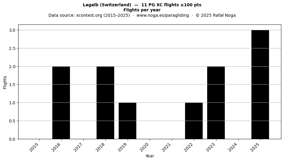 Flights per year