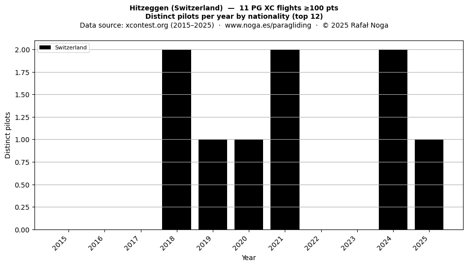 Distinct pilots per year
